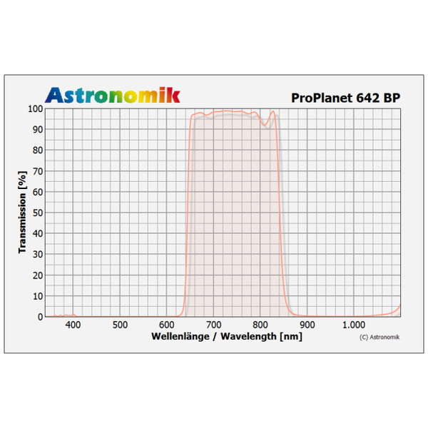 Astronomik Filter ProPlanet 642 BP 2"